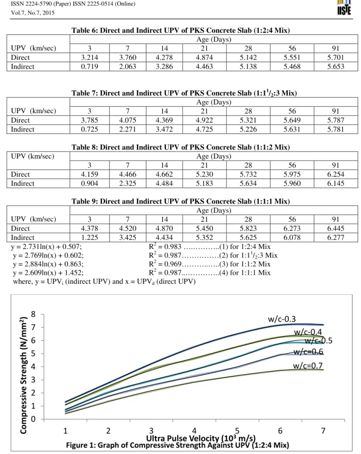 Figure 1: Graph of Compressive Strength Against UPV (1:2:4 Mix)    w/c-0.3