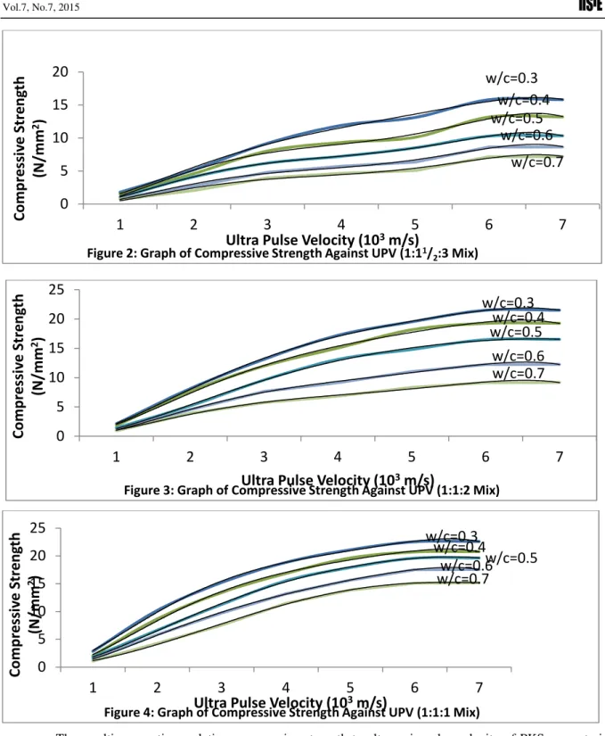 Figure 2: Graph of Compressive Strength Against UPV (1:1 1 / 2 :3 Mix)    