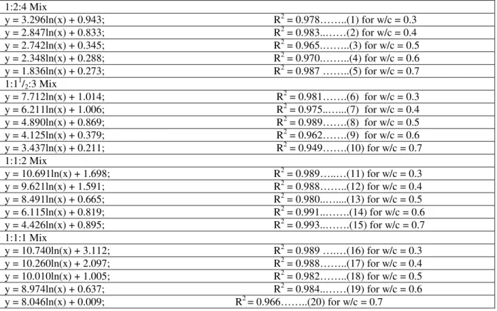 Table 10: Equations Relating Compressive Strength, y (N/mm2) and UPV, x (km/s) of PKSC  1:2:4 Mix   y = 3.296ln(x) + 0.943;     R 2  = 0.978……..(1) for w/c = 0.3  y = 2.847ln(x) + 0.833;        R 2  = 0.983..……(2) for w/c = 0.4  y = 2.742ln(x) + 0.345;    