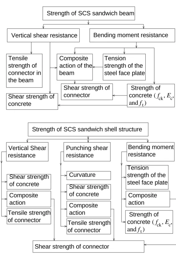 Fig. 1.5  Illustrations on strengths of the SCS sandwich composite beam and shell  structure 
