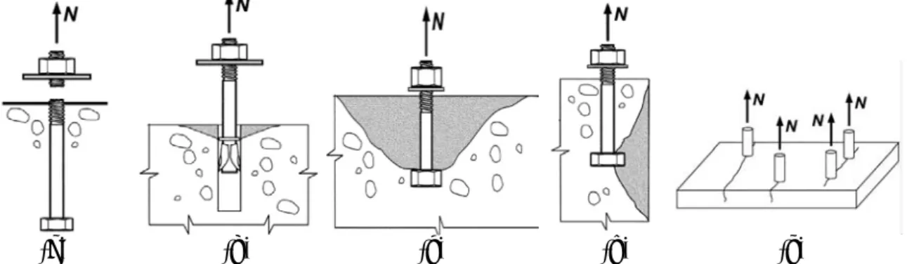 Fig. 2.8 Failure modes of for anchors under tension force (a) Steel failure; (b) Pullout  failure; (c) Concrete breakout failure;  (d) Side-face blowout ; (e) Concrete splitting (ACI 