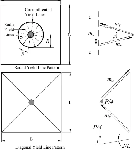 Fig. 2.15 Yield line analysis method for SCS sandwich composite plate 