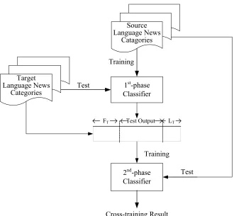 Figure 4. Adding the predicted implicit information in the cross-training process. 
