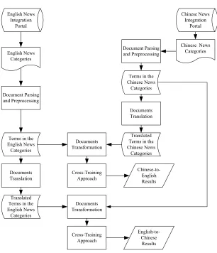 Figure 2. The processing flow for bilingual news group recommendation in the cross-training framework