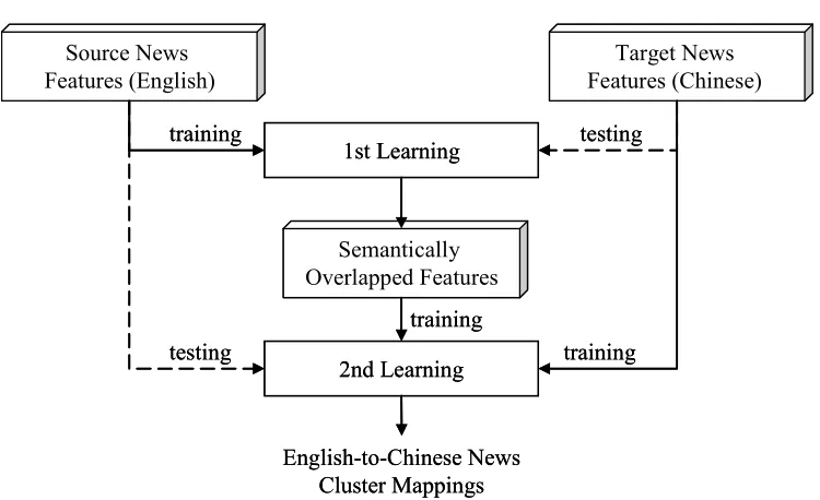 Figure 3. The basic concept of the cross-training process. 