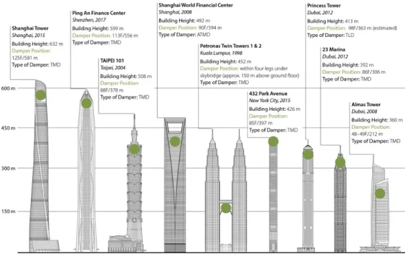 Figure 2.3: Tallest completed buildings with dampers [2]