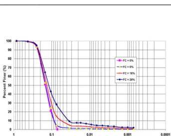 Fig. 2. Particle Size Distributions of LSFD0, LSFD5,  LSFD15, and LSFD28 