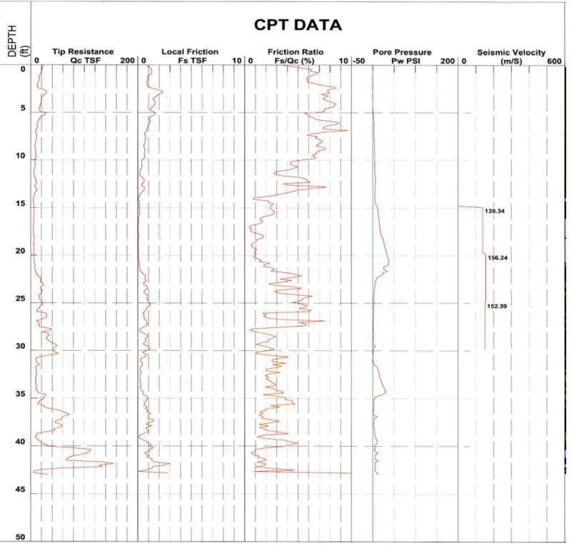 Figure 5.  CPT Data 