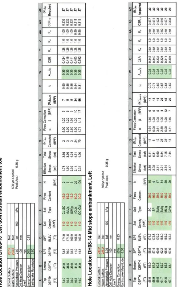 Figure 6.  Liquefaction Potential Assessment by SPT Method 