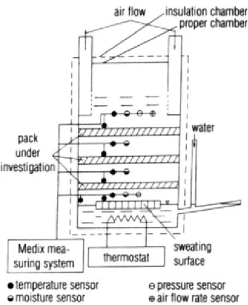 Figure 2.6: The Apparatus for The Assessment of Moisture Transport Through Flat  Textiles [7] 