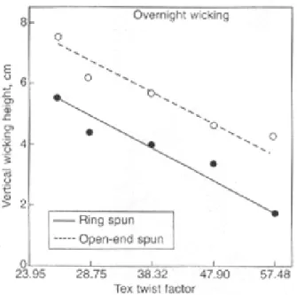 Figure 2.12: Effect of Twist Factor on Wicking Height [8] 