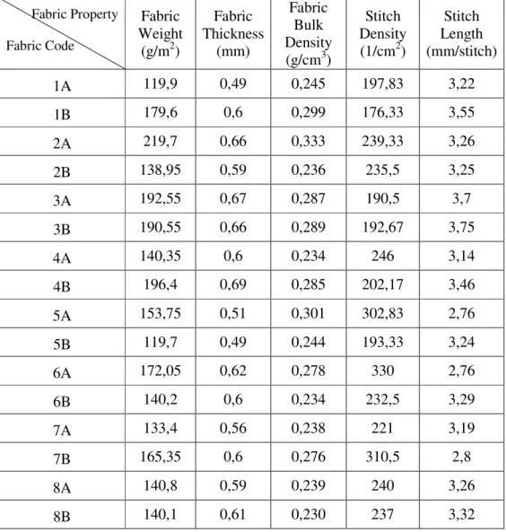 Table 4.2:  Physical Properties of Dyed Fabrics After Five Washes     Fabric Property  Fabric Code  Fabric  Weight  (g/m 2 )  Fabric  Thickness (mm)  Fabric Bulk  Density  (g/cm 3 )  Stitch  Density (1/cm2)  Stitch  Length  (mm/stitch)  1A  119,9  0,49  0,