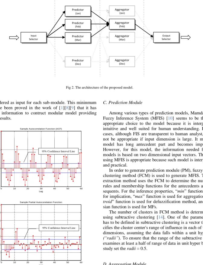 Fig 3. ACF and PACF of rainfall time series in case 1. (The ACF and PACF  of  other  dataset  are  rather  similar