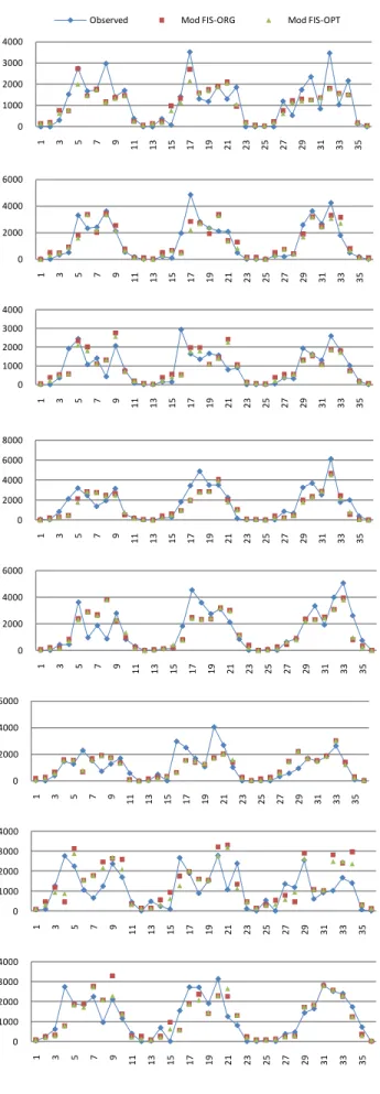 Fig 7. The predicted values of Mod FIS-ORG and Mod FIS-OPT from case 1  to case 8 respectively