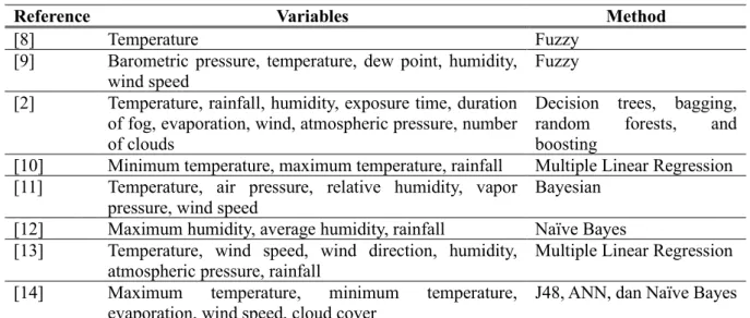 Table 1. Research on weather/rain prediction 