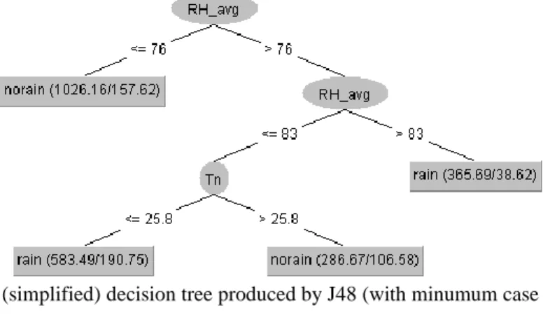 Figure 2. The (simplified) decision tree produced by J48 (with minumum case of 10 per leaf) 