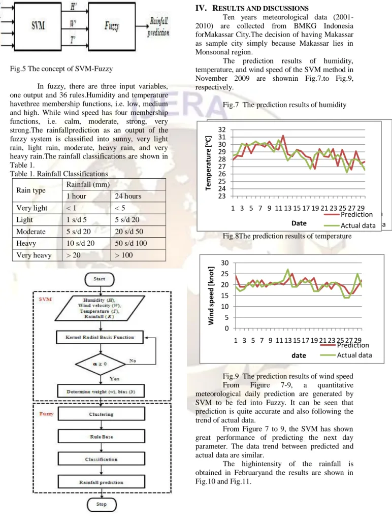 Table 1. Rainfall Classifications   Rain type  Rainfall (mm) 