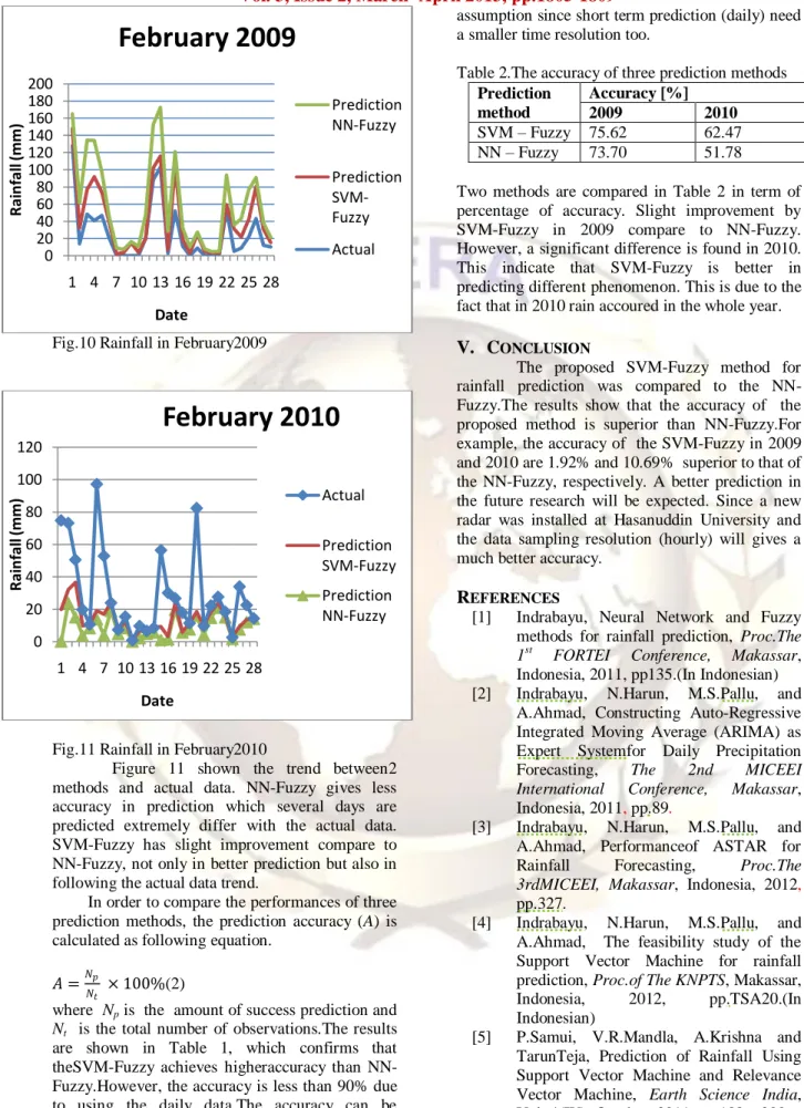 Figure  11  shown  the  trend  between2  methods  and  actual  data.  NN-Fuzzy  gives  less  accuracy  in  prediction  which  several  days  are  predicted  extremely  differ  with  the  actual  data
