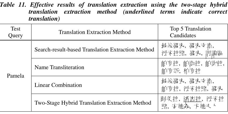 Table 11. Effective results of translation extraction using the two-stage hybrid translation extraction method (underlined terms indicate correct 