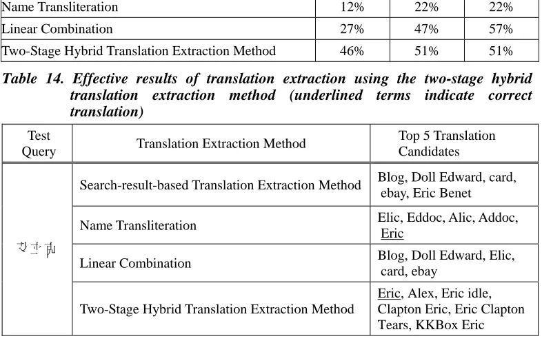 Table 14. Effective results of translation extraction using the two-stage hybrid translation extraction method (underlined terms indicate correct 