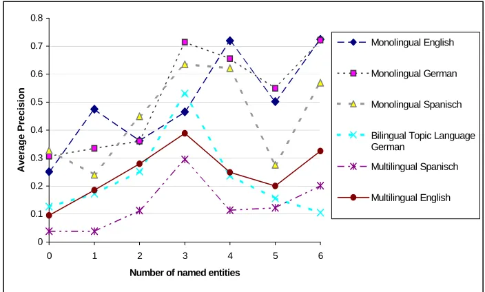 Figure 4. Method b: Relation between system performance and the number  of named entities in CLEF 2002 
