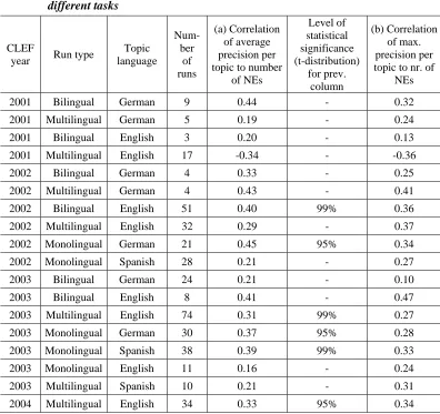 Table 5. Correlation of system performance and number of named entities for different tasks 
