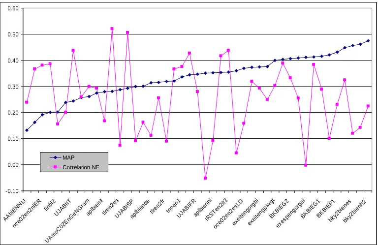 Figure 5. Correlation between named entities and performance for runs in CLEF 2002 (task bilingual, topic language English) 