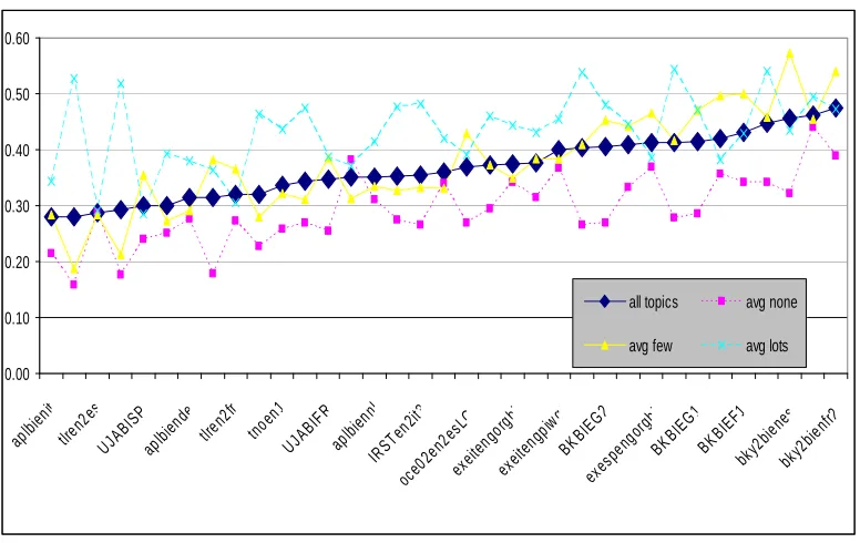 Figure 6. Performance variation of runs in CLEF 2002 (task bilingual, topic language English) depending on number of named entities in topic 