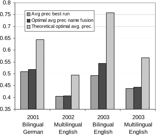 Figure 7. Optimization potential of named entity based fusion 