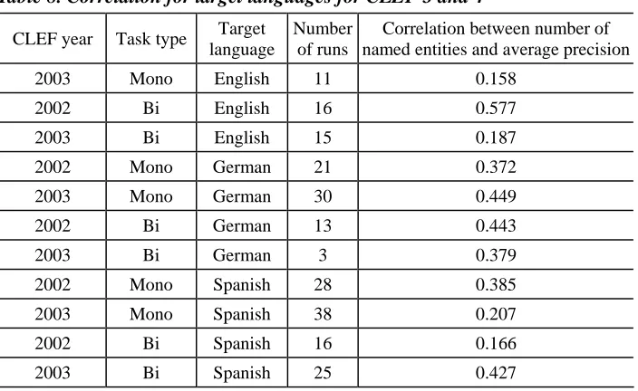 Table 8. Correlation for target languages for CLEF 3 and 4 
