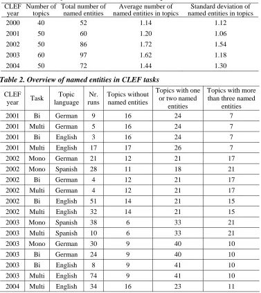 Table 1. Number of named entities in the CLEF topics CLEF Number of Total number of Average number of 