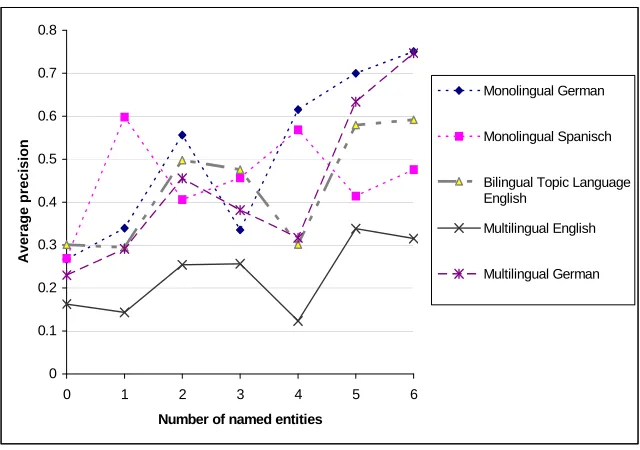 Figure 3. Method a: Average precision for topics with n named entities  for CLEF 2002 