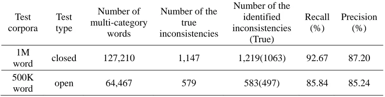Table 1. Table 1. Experimental Results. 