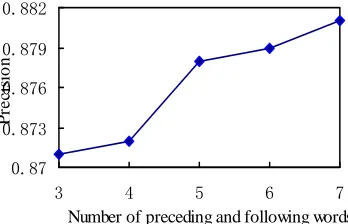 Figure 2. Effect on complexity of the number of preceding and following words. 