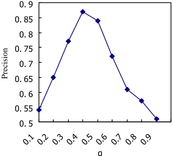 Figure 3. Effect on consistency checking precision of α  and β . 