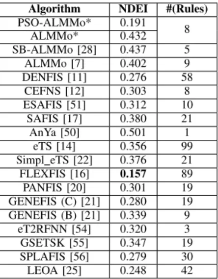 TABLE III: STATISTICAL RESULTS ON REAL-WORLD BENCHMARK PROBLEMS BY RANDOMLY  SCRAM-BLING TRAINING SAMPLES