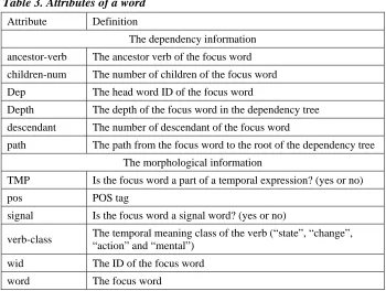 Table 3. Attributes of a word 