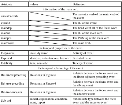 Table 4. Attributes of an event 