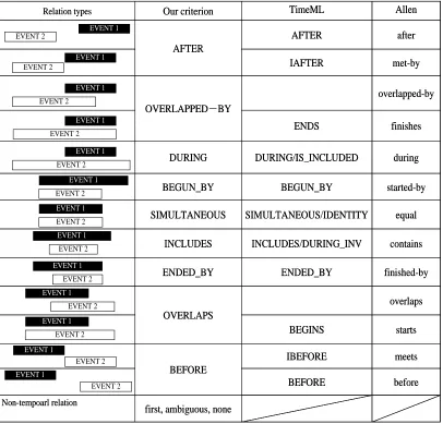 Figure 6. Relation definitions among our critera, TimeML and Allen’s work 