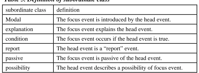 Table 5. Definition of subordinate class 