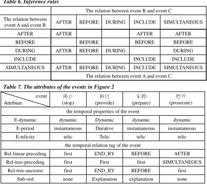 Table 6. Inference rules 