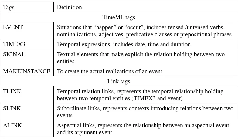 Table 1. Tags of TimeML annotation 