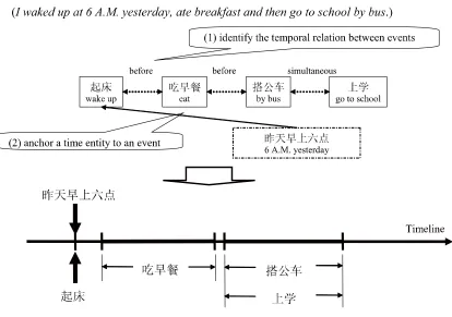 Figure 1. The temporal relations between events and a temporal expression 