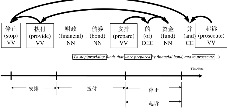Figure 2. The temporal relations in the example phrase 