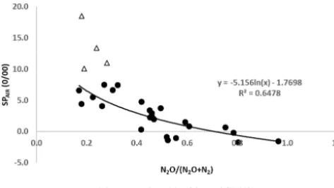 Figure 3. Ratio Nfor treatments in the ﬁrst 2 days. A logarithmic function was ﬁttedthrough the data; the corresponding equation and correlation coefﬁ-2O / (N2O + N2) vs