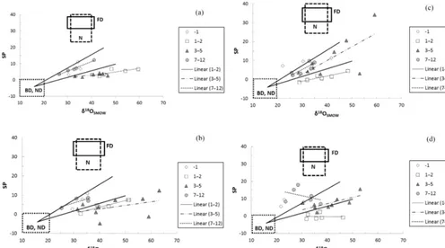 Figure 5. Site preference (‰) vs. δ18O (‰) in all treatments for three periods (day −1, days 1–2 and days 3–12) in the experiment:(a) SAT/sat treatment; (b) HALFSAT/sat; (c) UNSAT/sat; (d) UNSAT/halfsat