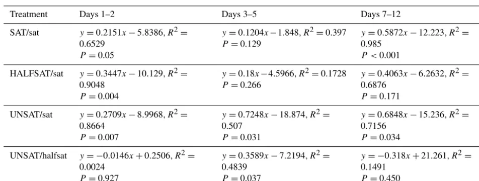 Table 7. Equations of ﬁtted functions and correlation coefﬁcients corresponding to Fig