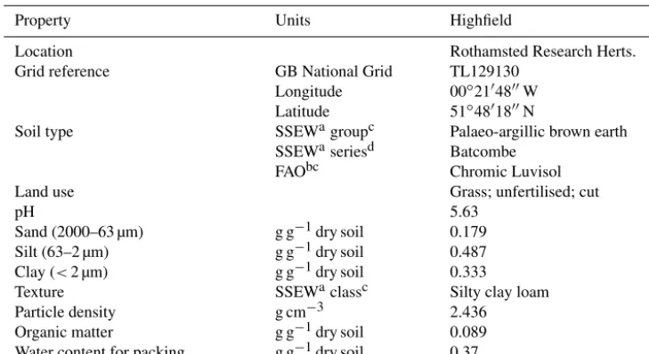 Table 1. Highﬁeld soil properties.