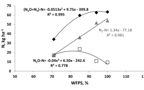 Table 2. The four saturation conditions set for the Highﬁeld soil.