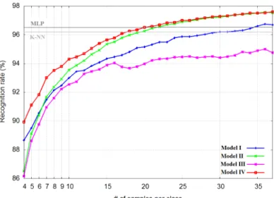 Figure 2: Evolution of the recognition rate at the beginning of the incremental learning process.